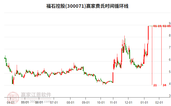 300071福石控股費(fèi)氏時間循環(huán)線工具