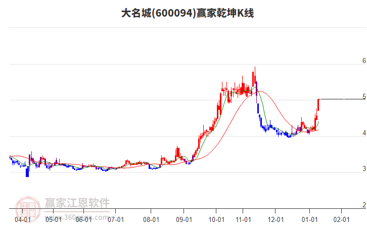 600094大名城贏家乾坤K線工具 600094大名城贏家乾坤K線工具