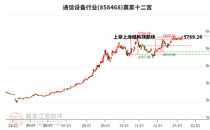 858468通信設(shè)備贏家十二宮工具 858468通信設(shè)備贏家十二宮工具