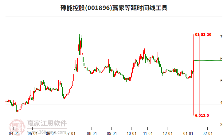 001896豫能控股等距時間周期線工具