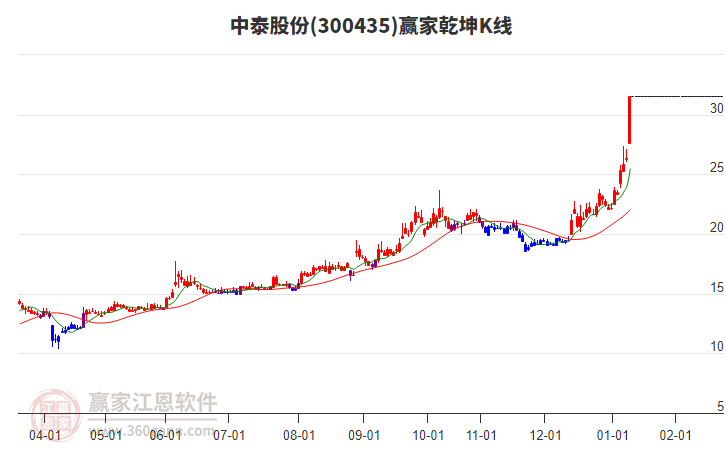 300435中泰股份贏家乾坤K線工具 300435中泰股份贏家乾坤K線工具
