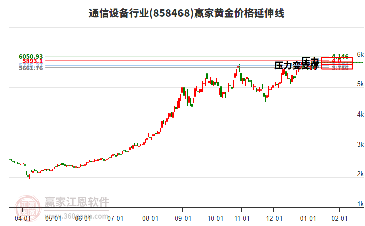 通信設(shè)備行業(yè)黃金價格延伸線工具 通信設(shè)備行業(yè)黃金價格延伸線工具