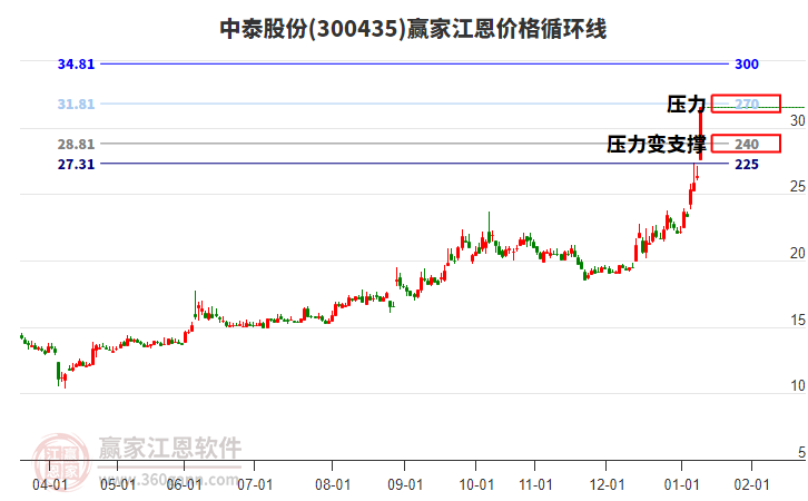300435中泰股份江恩價(jià)格循環(huán)線工具 300435中泰股份江恩價(jià)格循環(huán)線工具