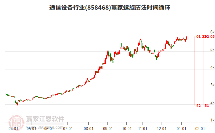 通信設(shè)備行業(yè)螺旋歷法時間循環(huán)工具 通信設(shè)備行業(yè)螺旋歷法時間循環(huán)工具