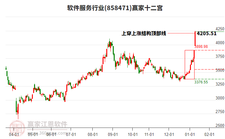 858471軟件服務(wù)贏家十二宮工具