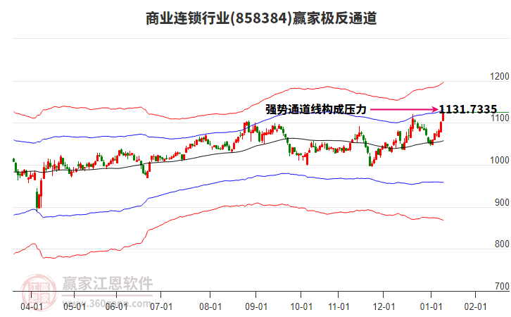 858384商業(yè)連鎖贏家極反通道工具