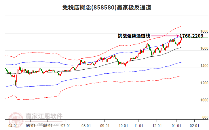 858580免稅店贏家極反通道工具