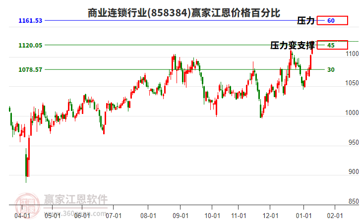 商業(yè)連鎖行業(yè)江恩價(jià)格百分比工具
