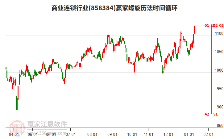 商業(yè)連鎖行業(yè)螺旋歷法時(shí)間循環(huán)工具