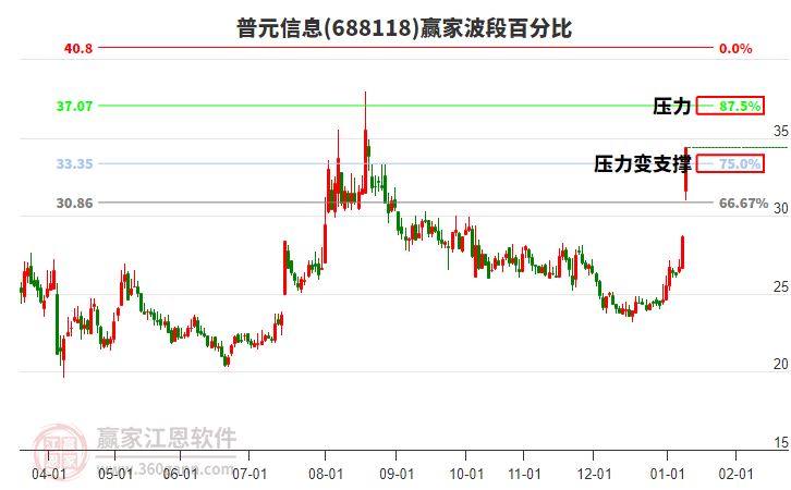 688118普元信息贏家波段百分比工具