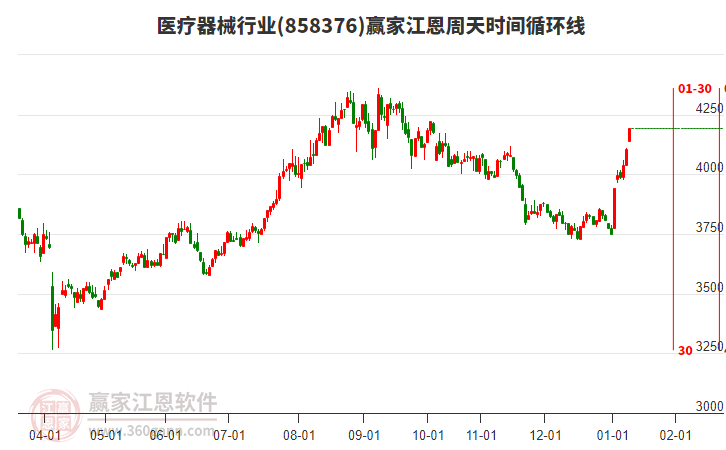 醫(yī)療器械行業(yè)江恩周天時(shí)間循環(huán)線工具