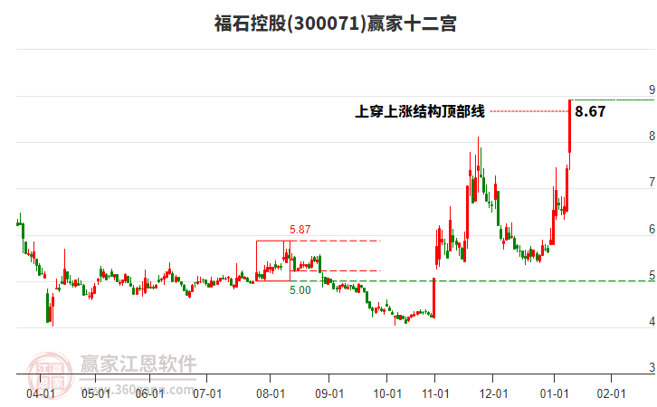 300071福石控股贏家十二宮工具 300071福石控股贏家十二宮工具