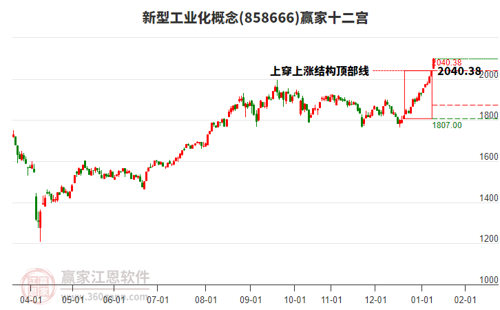 858666新型工業(yè)化贏家十二宮工具 858666新型工業(yè)化贏家十二宮工具