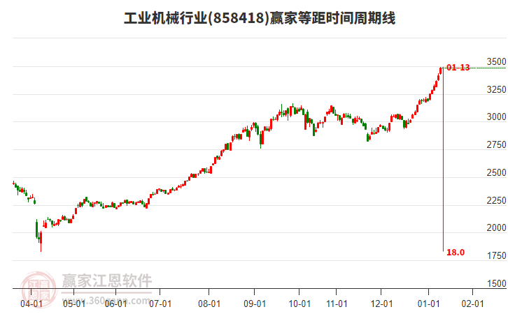 工業(yè)機(jī)械行業(yè)等距時間周期線工具 工業(yè)機(jī)械行業(yè)等距時間周期線工具