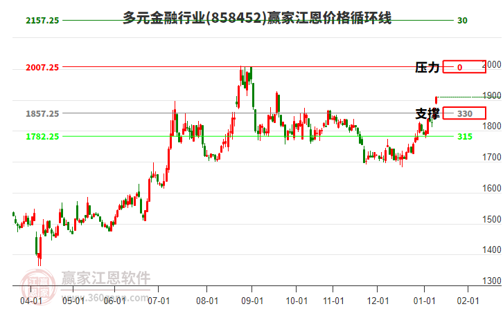 多元金融行業(yè)江恩價(jià)格循環(huán)線工具 多元金融行業(yè)江恩價(jià)格循環(huán)線工具