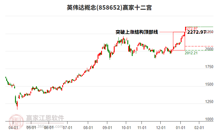 858652英偉達(dá)贏家十二宮工具