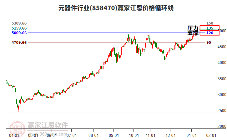 元器件行業(yè)江恩價(jià)格循環(huán)線(xiàn)工具