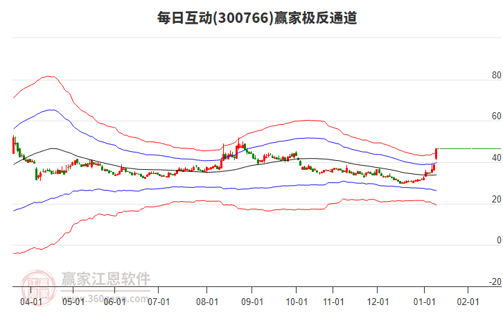 300766每日互動贏家極反通道工具