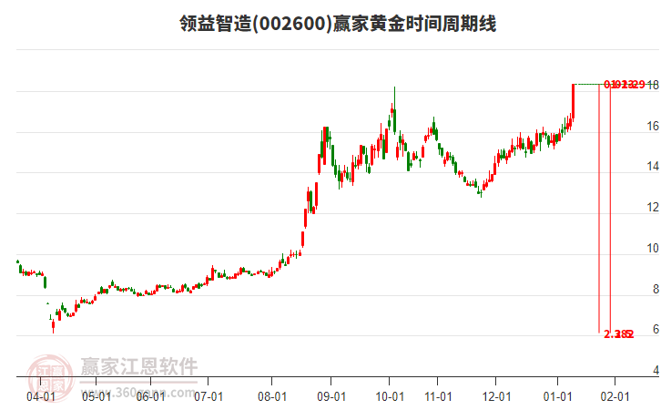 002600領益智造黃金時間周期線工具