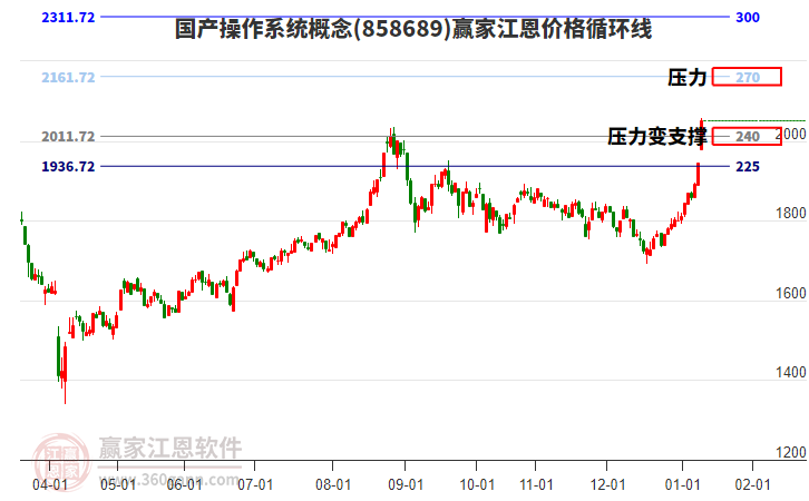 國(guó)產(chǎn)操作系統(tǒng)概念江恩價(jià)格循環(huán)線工具