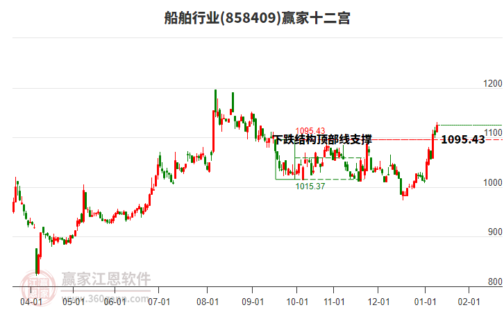858409船舶贏家十二宮工具