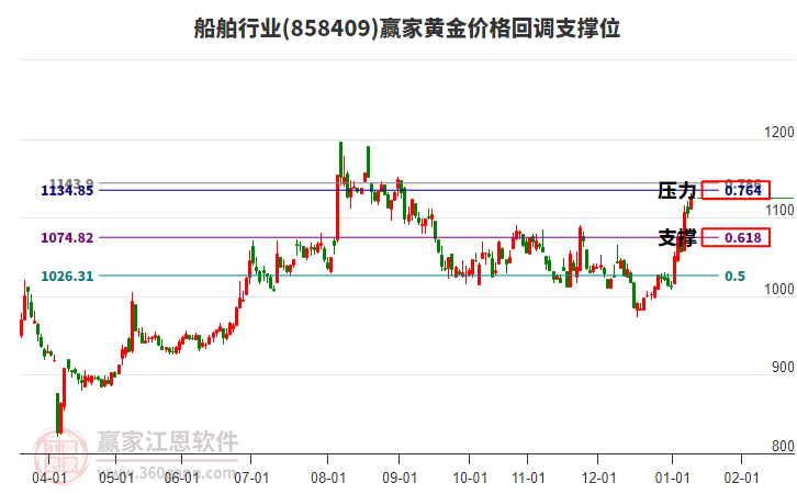 船舶行業(yè)黃金價格回調支撐位工具