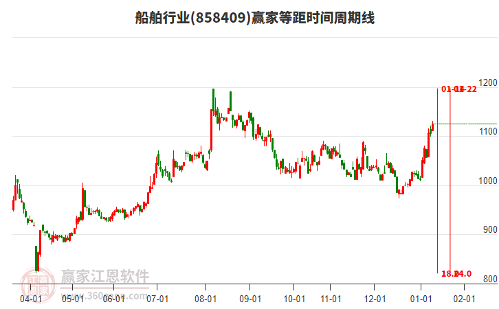 船舶行業(yè)等距時間周期線工具