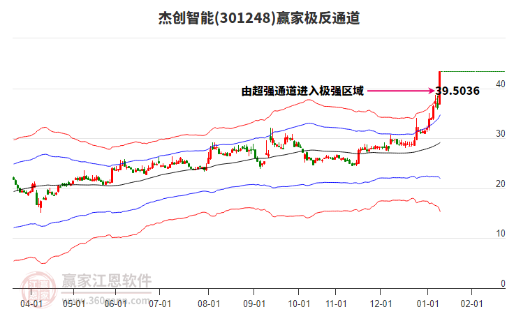 301248杰創(chuàng)智能贏家極反通道工具 301248杰創(chuàng)智能贏家極反通道工具