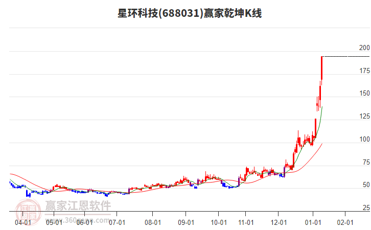 688031星環(huán)科技贏家乾坤K線工具