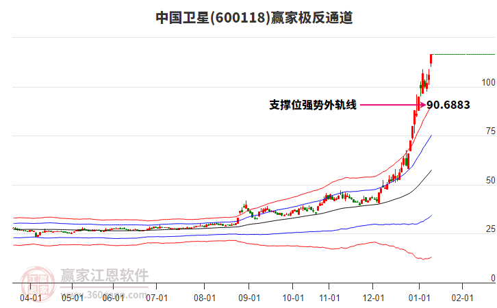 600118中國衛(wèi)星贏家極反通道工具