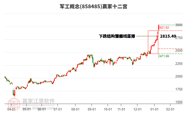 858485軍工贏家十二宮工具