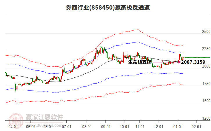 858450券商贏家極反通道工具