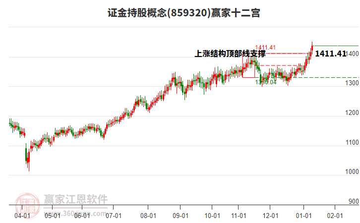 859320證金持股贏家十二宮工具