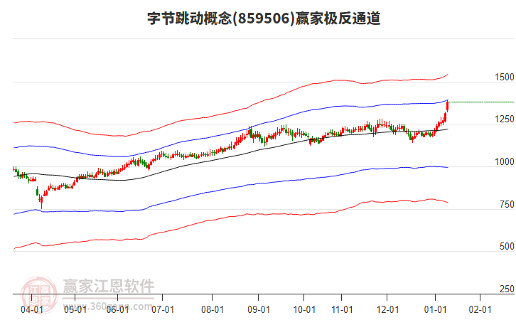 859506字節(jié)跳動贏家極反通道工具