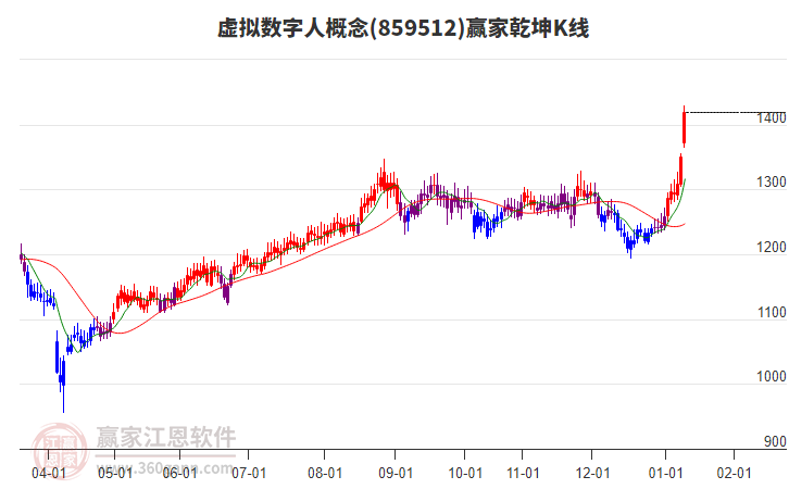 859512虛擬數(shù)字人贏家乾坤K線工具 859512虛擬數(shù)字人贏家乾坤K線工具