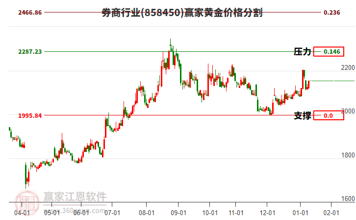 券商行業(yè)黃金價(jià)格分割工具