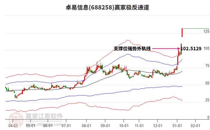688258卓易信息贏家極反通道工具