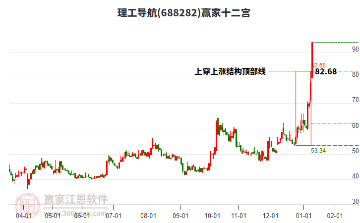 688282理工導(dǎo)航贏家十二宮工具