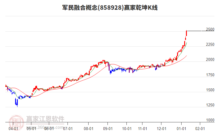 858928軍民融合贏家乾坤K線工具