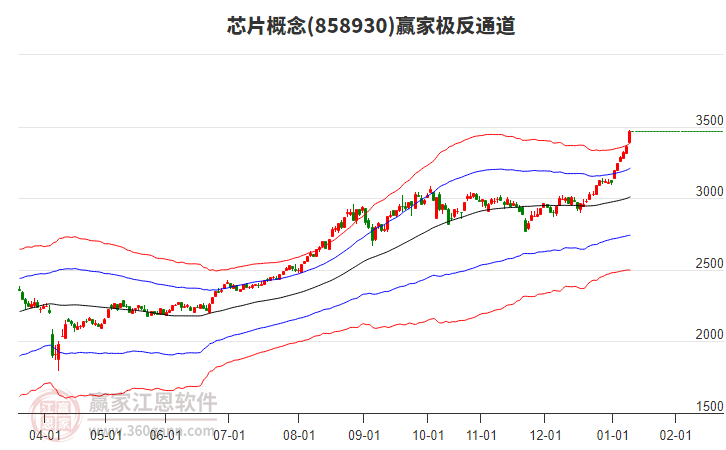 858930芯片贏家極反通道工具