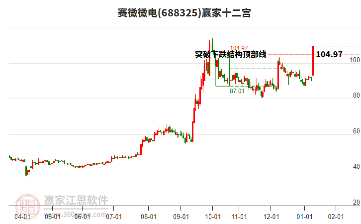 688325賽微微電贏家十二宮工具
