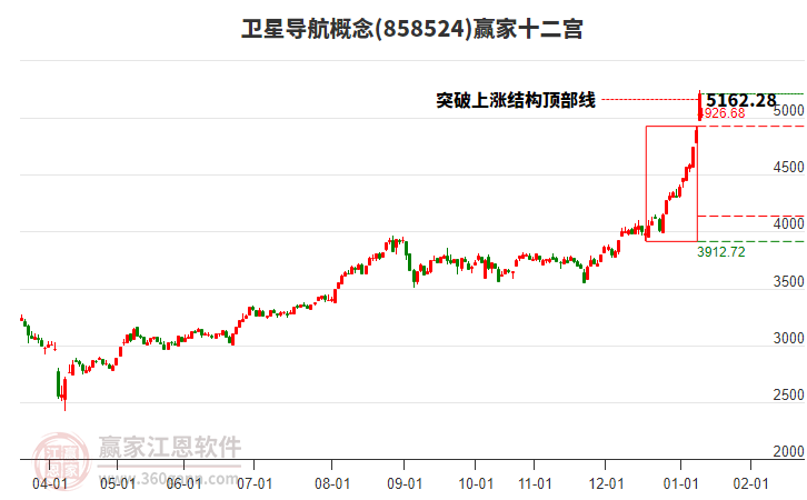 858524衛(wèi)星導航贏家十二宮工具