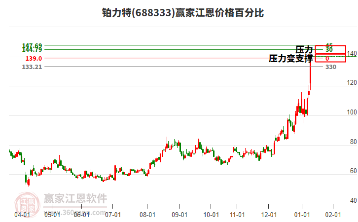 688333鉑力特江恩價格百分比工具