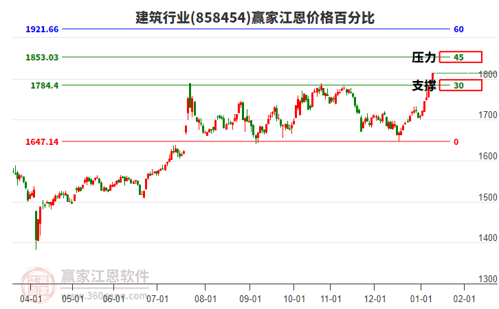 建筑行業(yè)江恩價格百分比工具 建筑行業(yè)江恩價格百分比工具