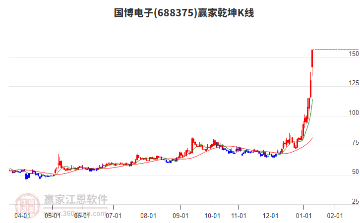 688375國(guó)博電子贏(yíng)家乾坤K線(xiàn)工具
