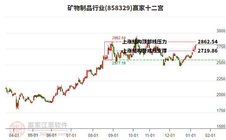 858329礦物制品贏家十二宮工具 858329礦物制品贏家十二宮工具