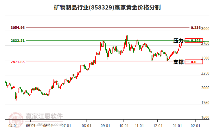 礦物制品行業(yè)黃金價格分割工具 礦物制品行業(yè)黃金價格分割工具