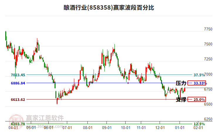 釀酒行業(yè)波段百分比工具 釀酒行業(yè)波段百分比工具
