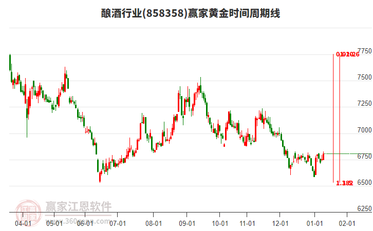 釀酒行業(yè)黃金時間周期線工具 釀酒行業(yè)黃金時間周期線工具