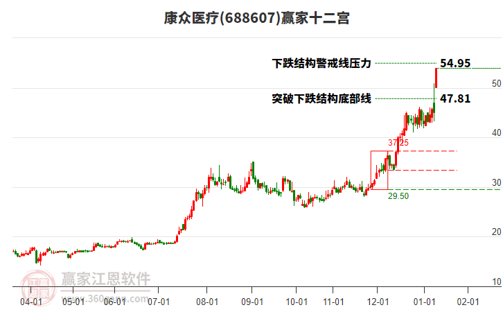 688607康眾醫(yī)療贏家十二宮工具